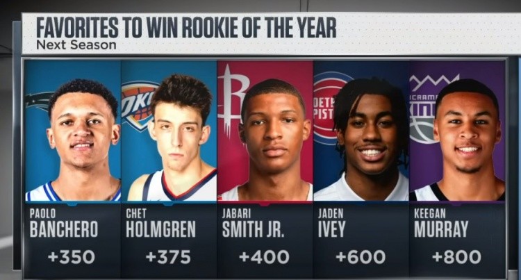 班凯罗强势崛起抢头条,魔术新秀大战状元郎不分伯仲  班凯罗强势崛起抢头条,魔术新秀大战状元郎不分伯仲